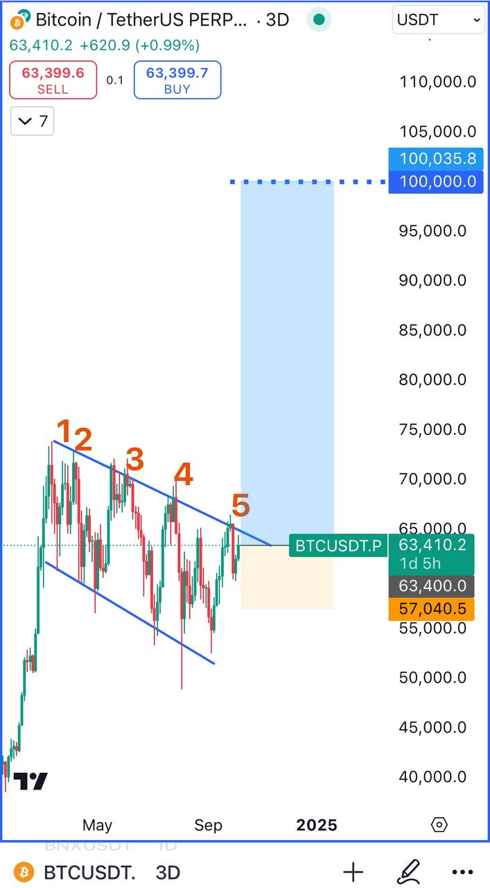 BTCUSDT Buy Setup