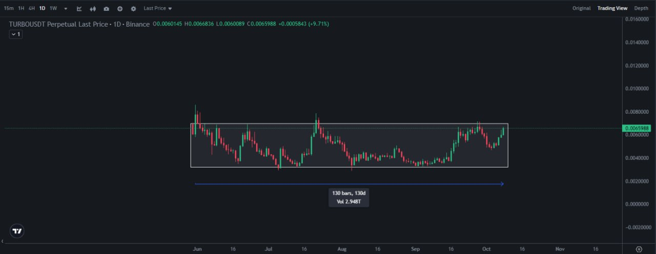 TURBOUSDT Trading Analysis