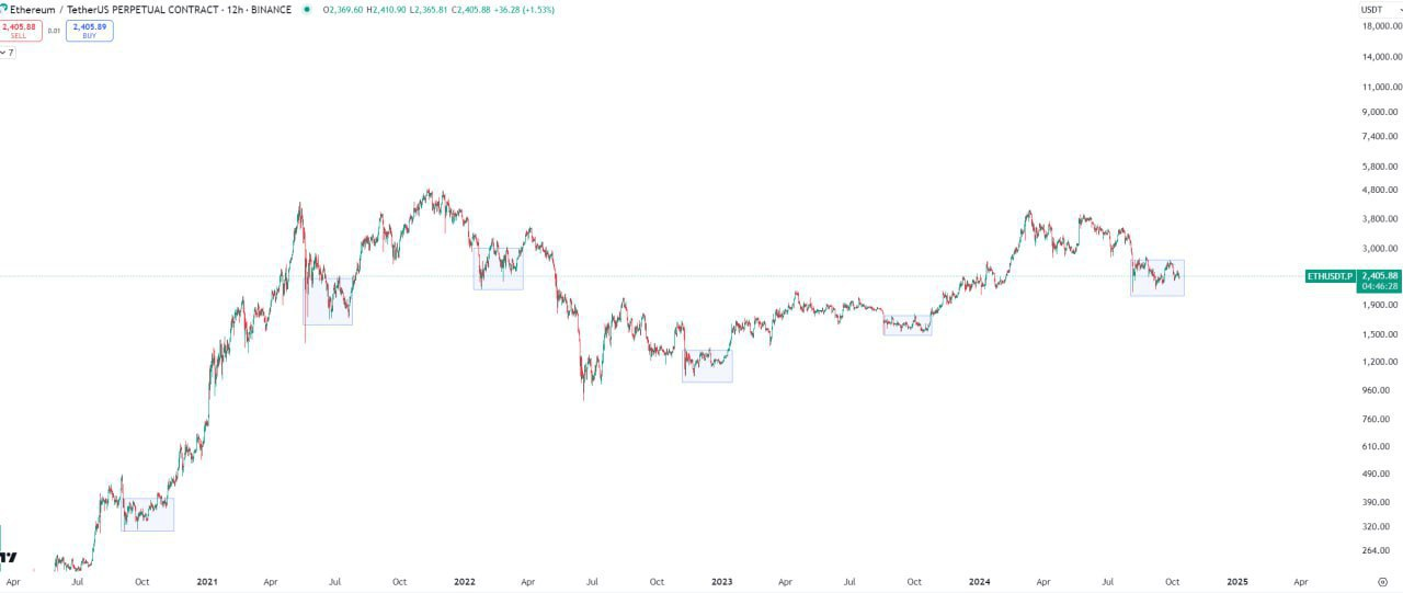 ETHUSDT Trading Setup