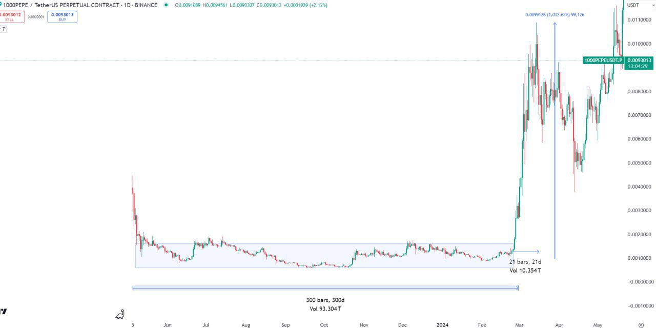 1000PEPEUSDT Buy Setup