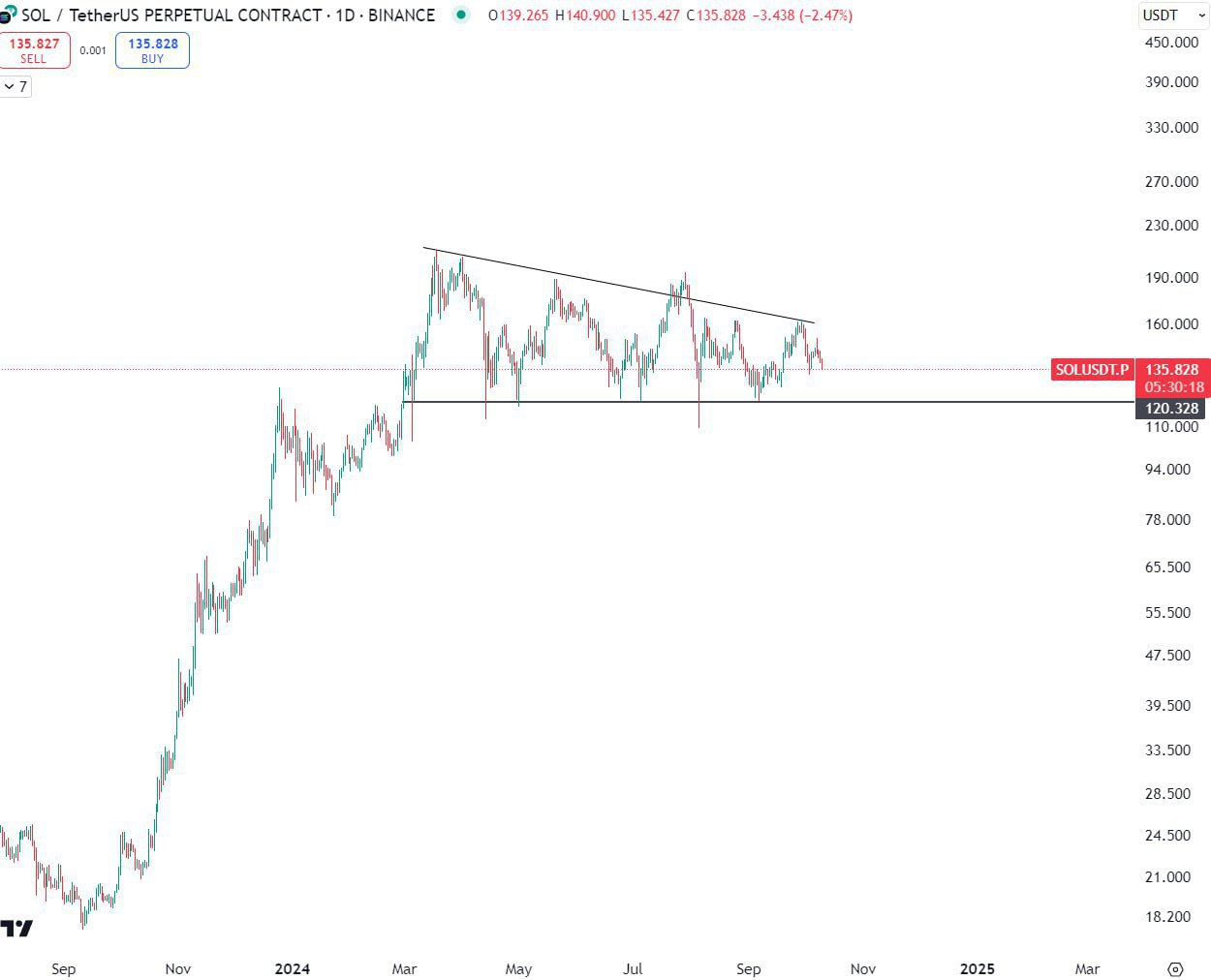 SOLUSDT Trading Setup