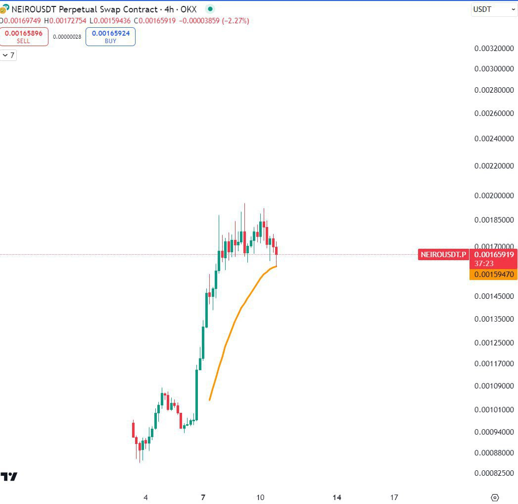 NEIROUSDT Buy Setup