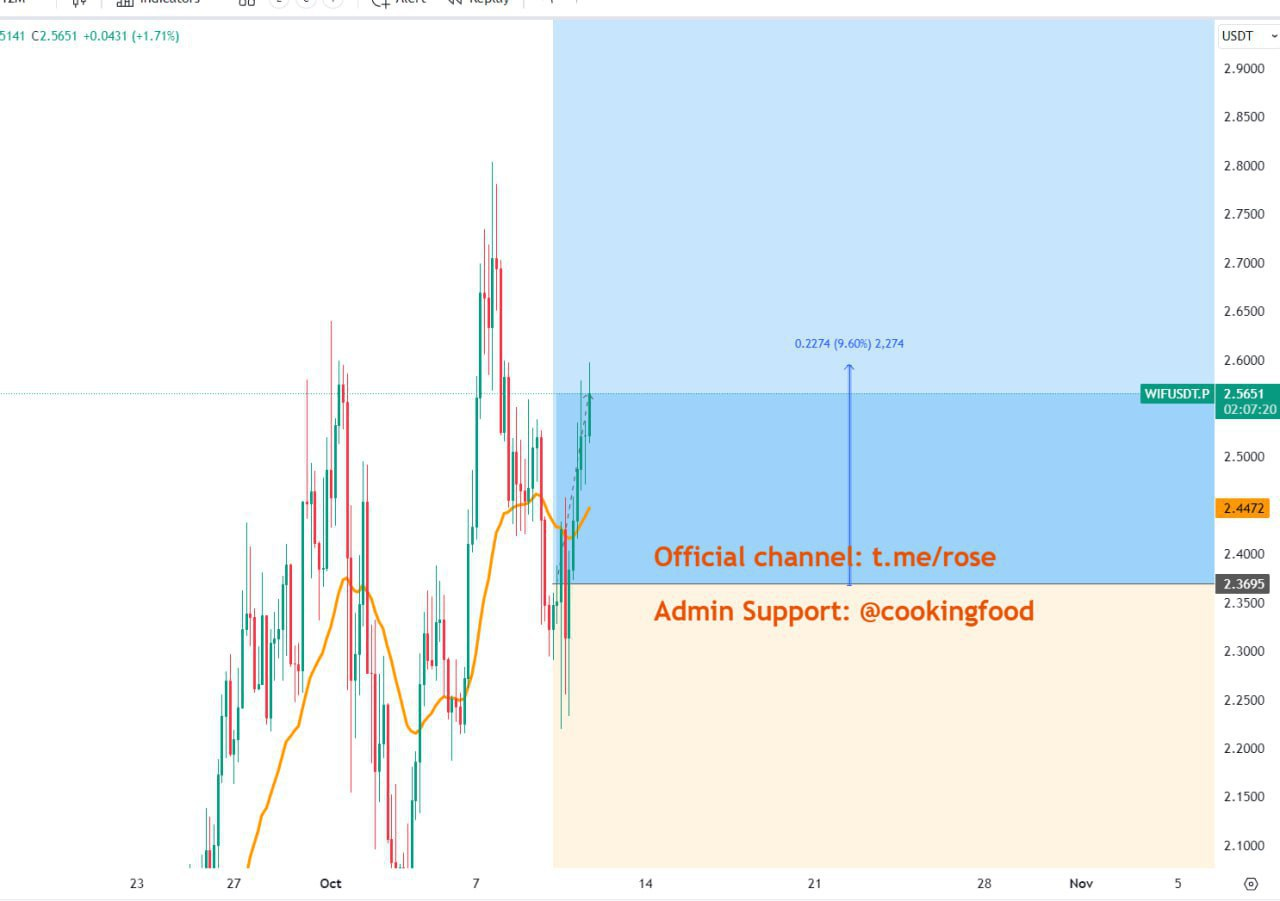 WIFUSDT Trading Setup