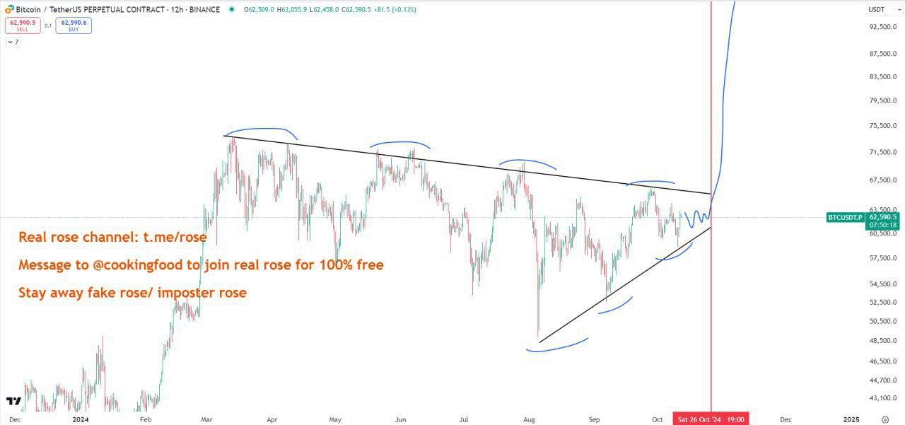 BTCUSDT Potential Breakout Setup