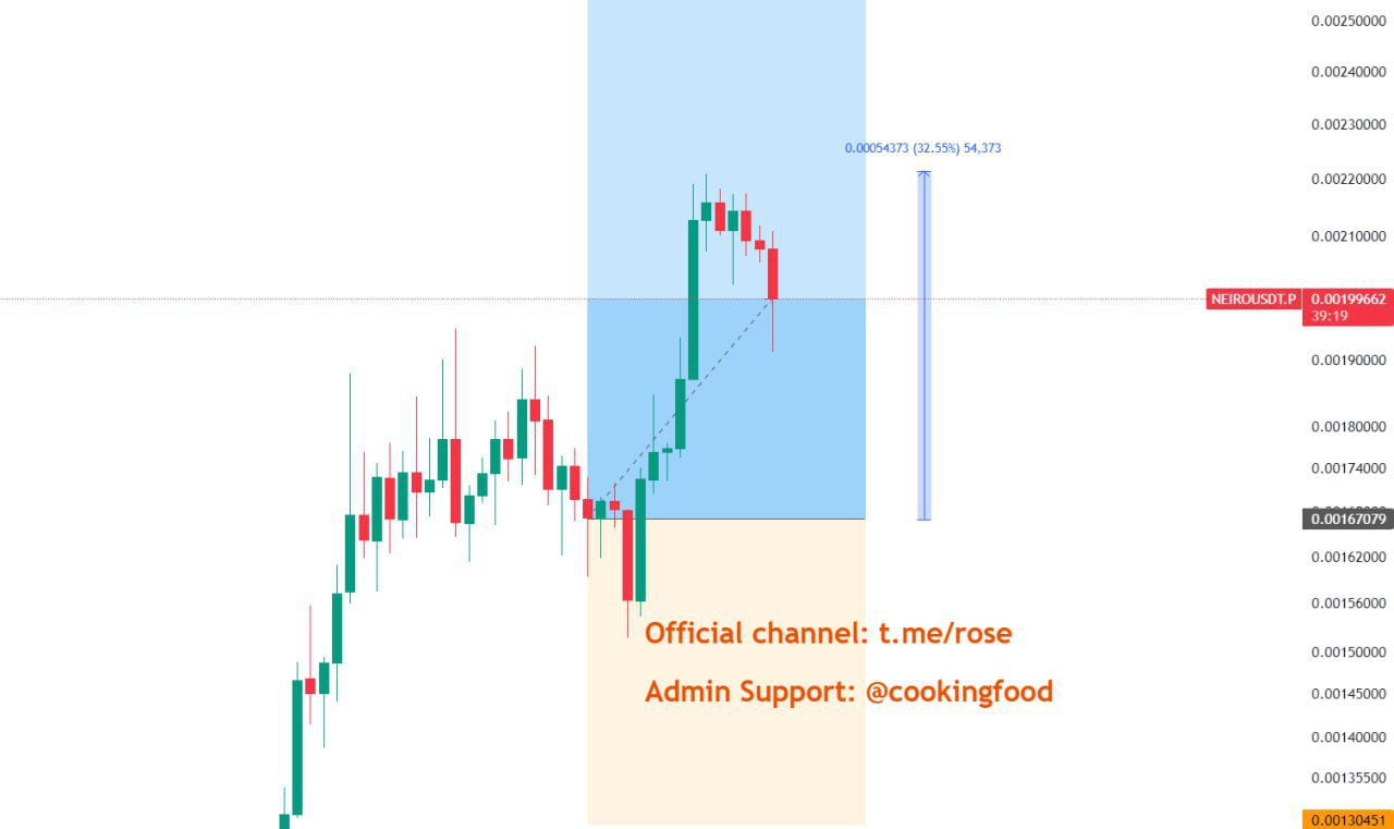NEIROUSDT Buy Setup