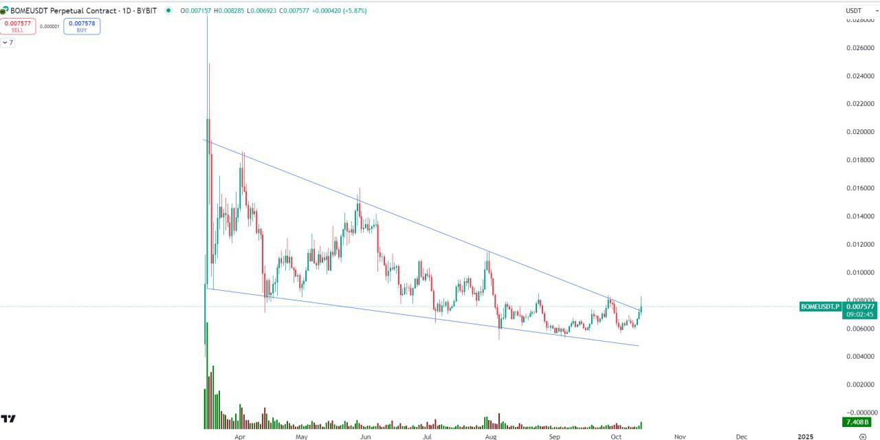 BOMEUSDT Buy Setup