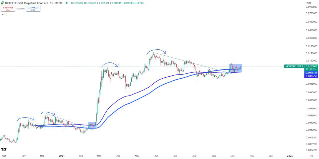1000PEPEUSDT Buy Setup