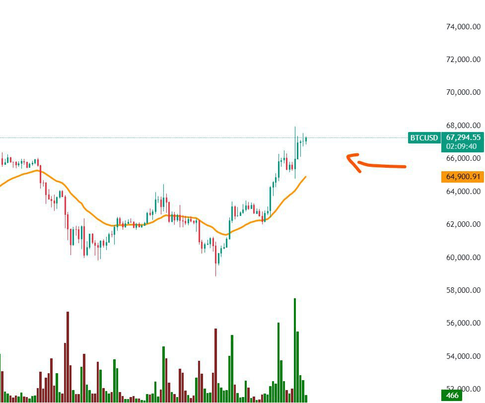 BTCUSD Buy Setup
