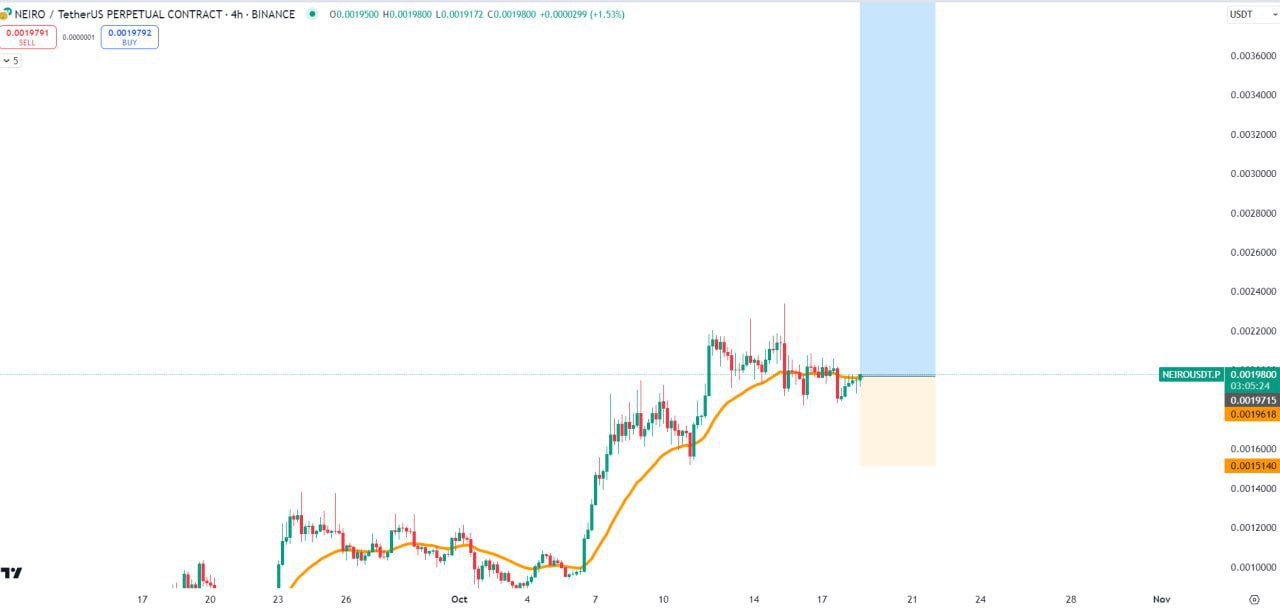 NEIROUSDT Buy Setup