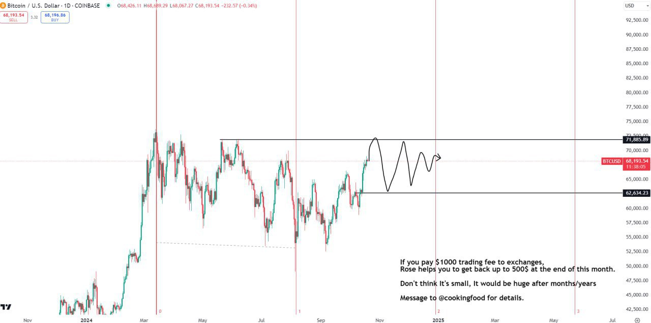 Bitcoin Trading Setup