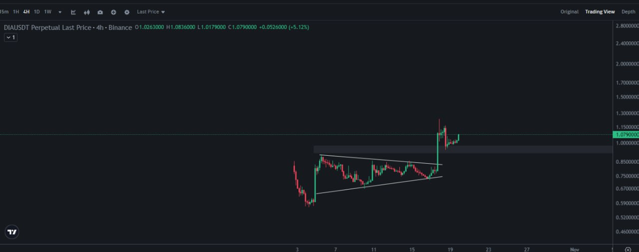 DIAUSDT Trading Setup Analysis