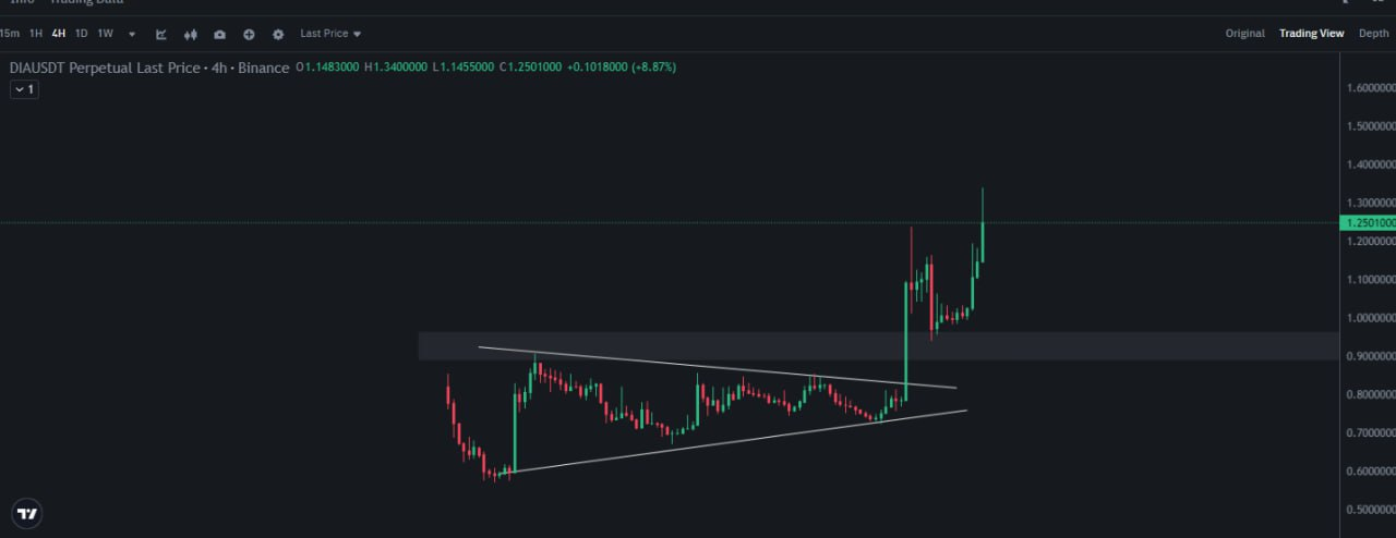 DIAUSDT Trading Analysis