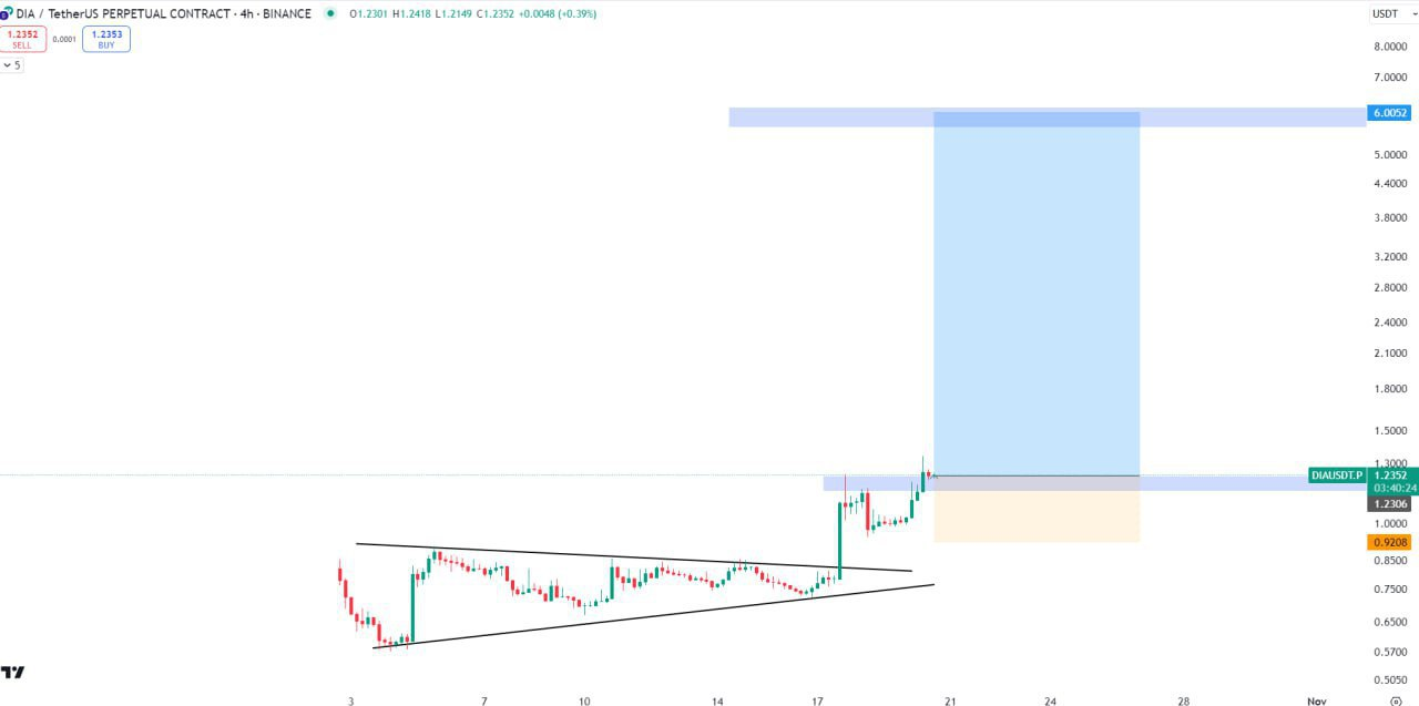 DIAUSDT Buy Setup