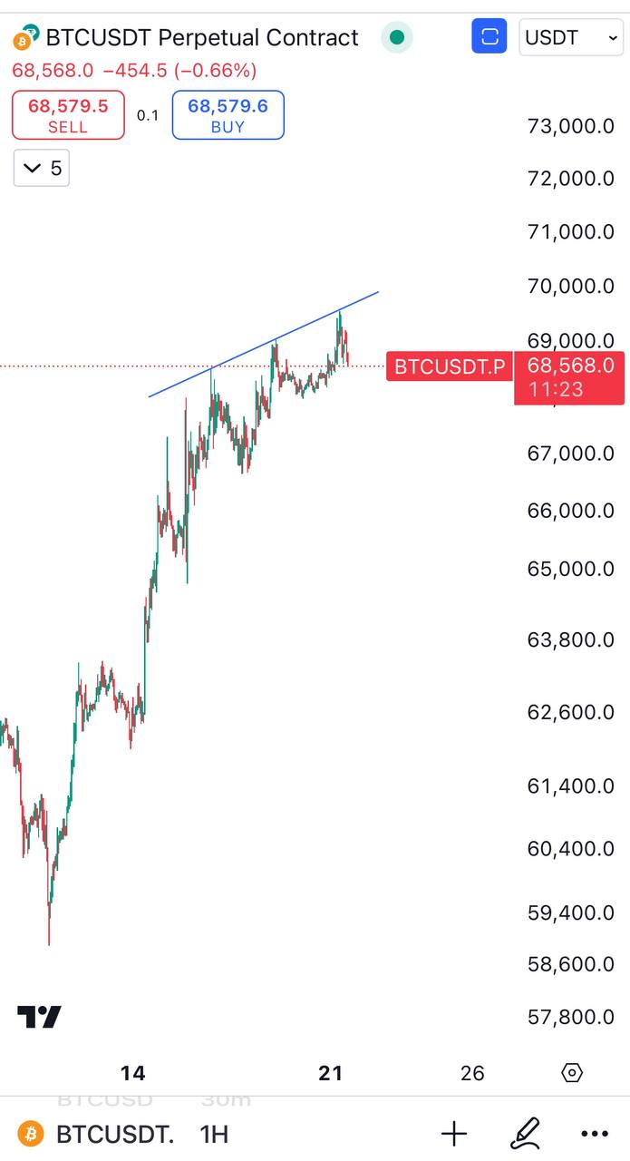 BTCUSDT Trading Setup