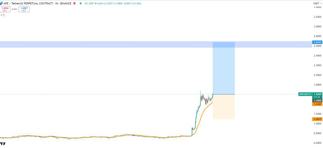 APEUSDT Buy Setup