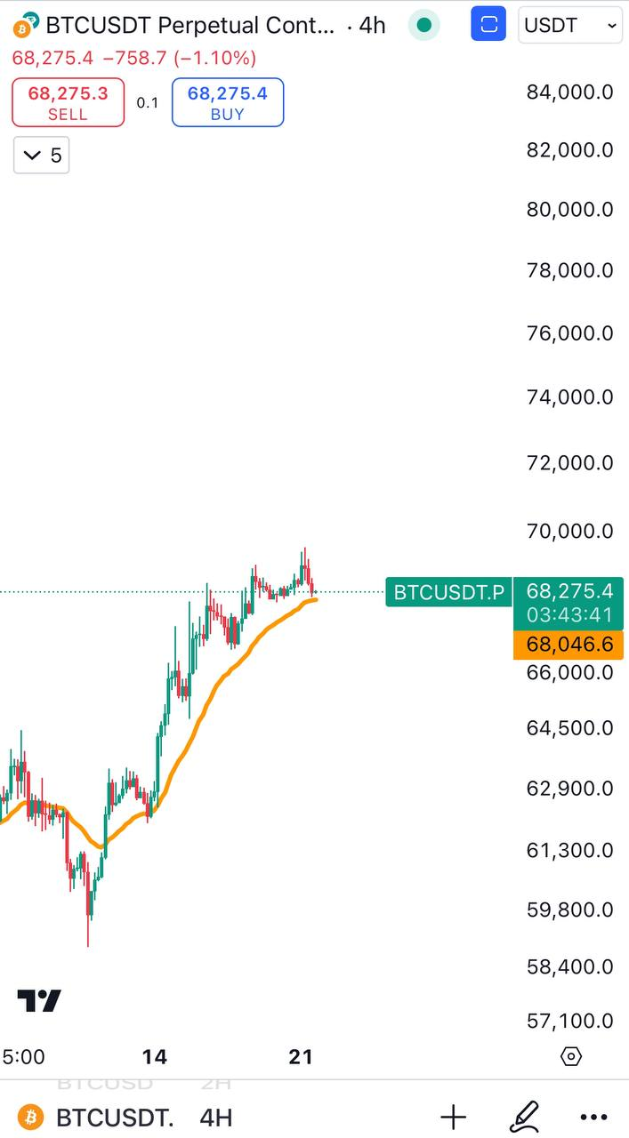 BTCUSDT Trading Setup