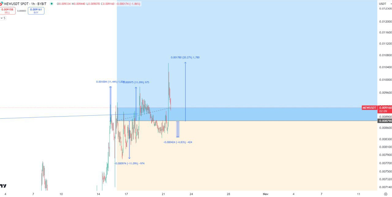 MEWUSDT Trading Setup