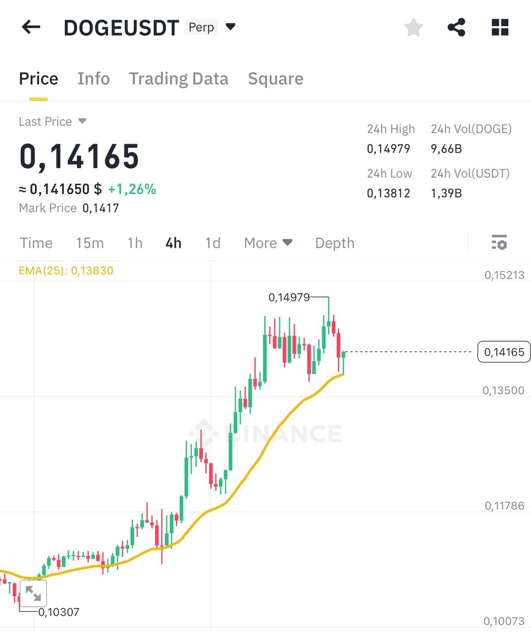 DOGEUSDT Trading Setup