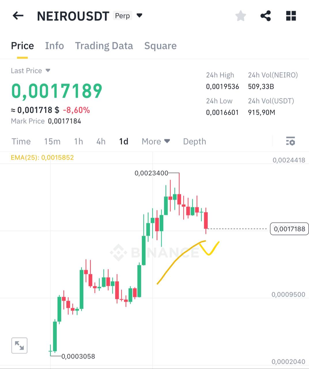 NEIROUSDT Trading Setup