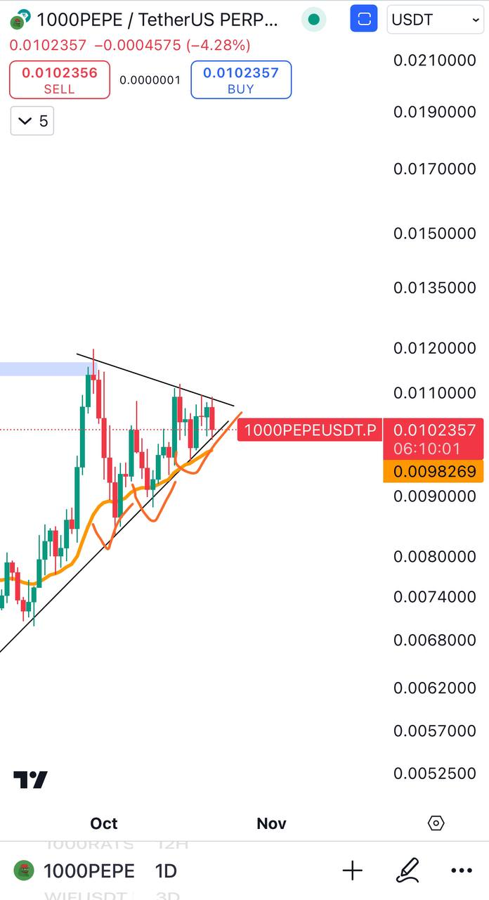 1000PEPE Trading Setup
