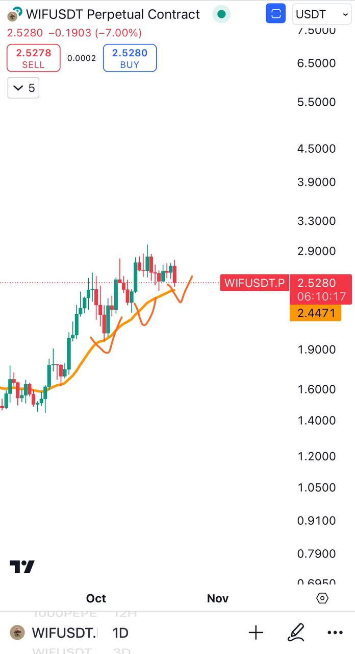 WIFUSDT Buy Setup