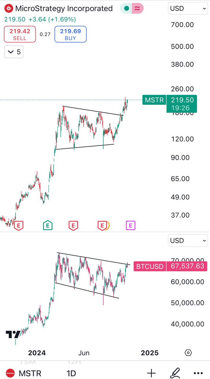 BTCUSD Trading Setup