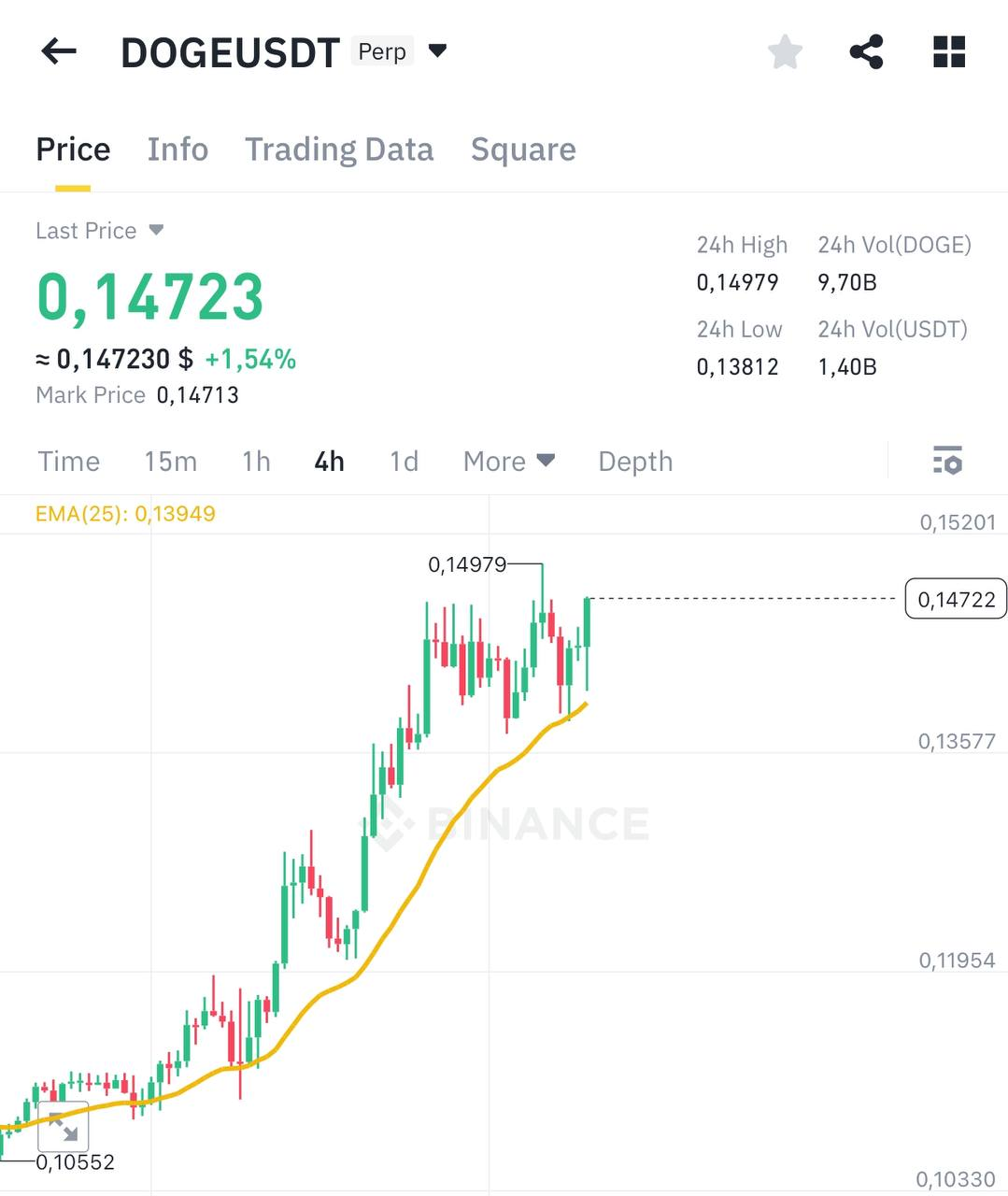 DOGEUSDT Trading Setup