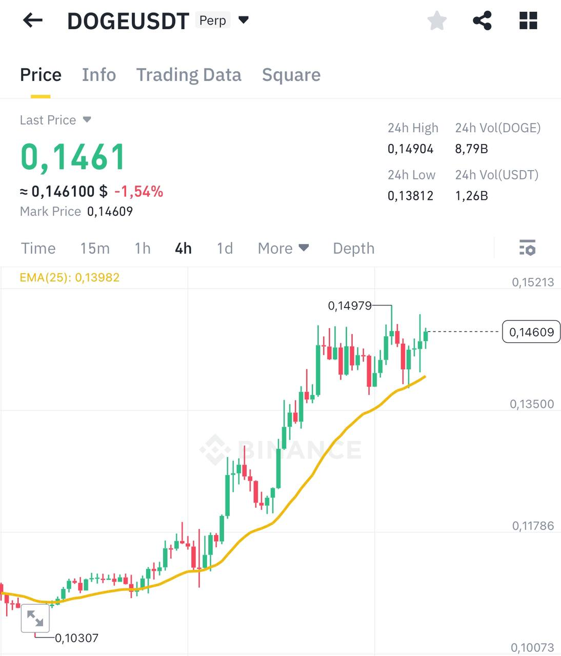 DOGEUSDT Trading Analysis