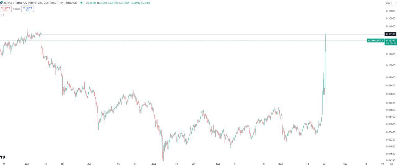 ALPHAUSDT Trading Setup