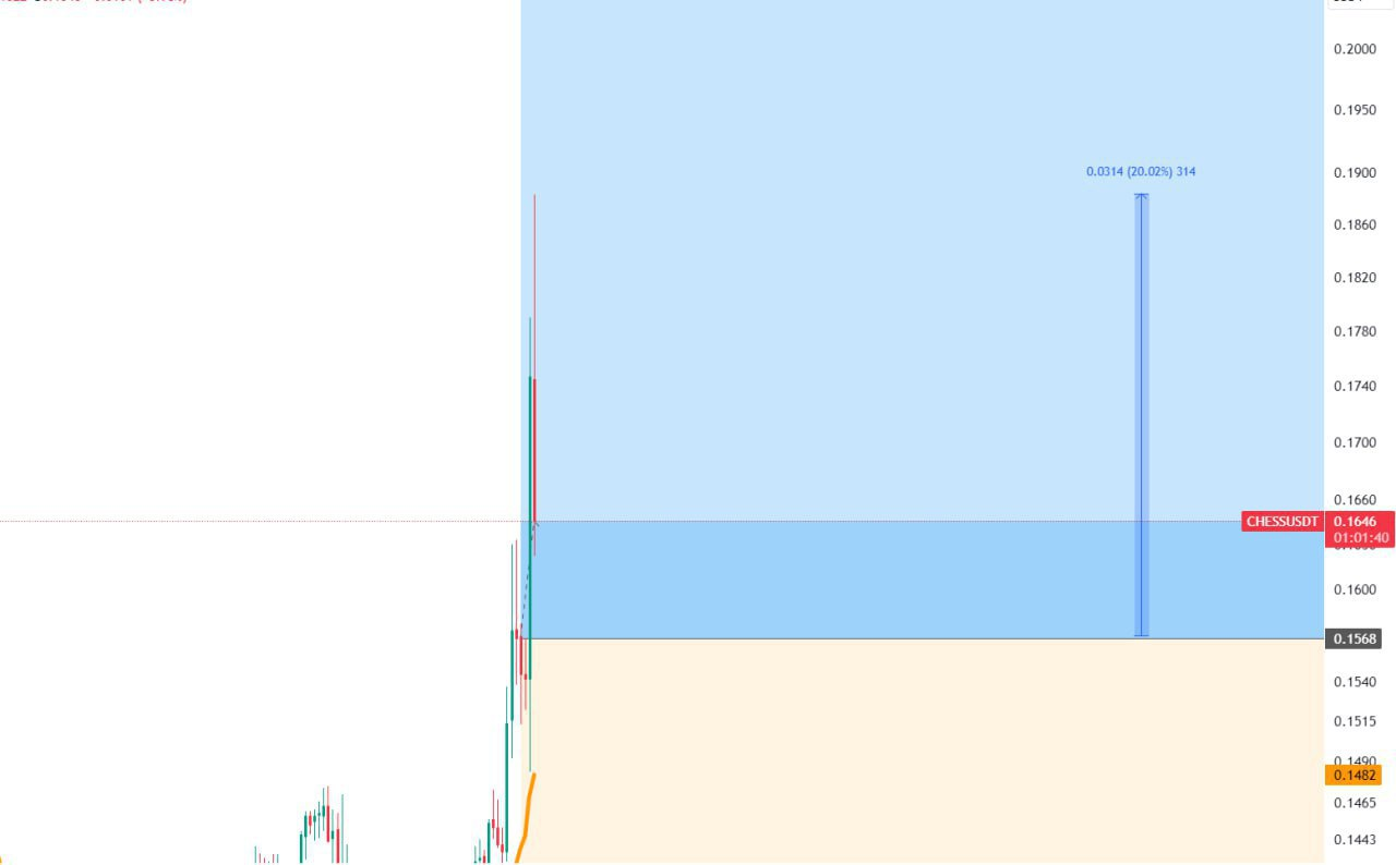 CHESSUSDT Trade Setup