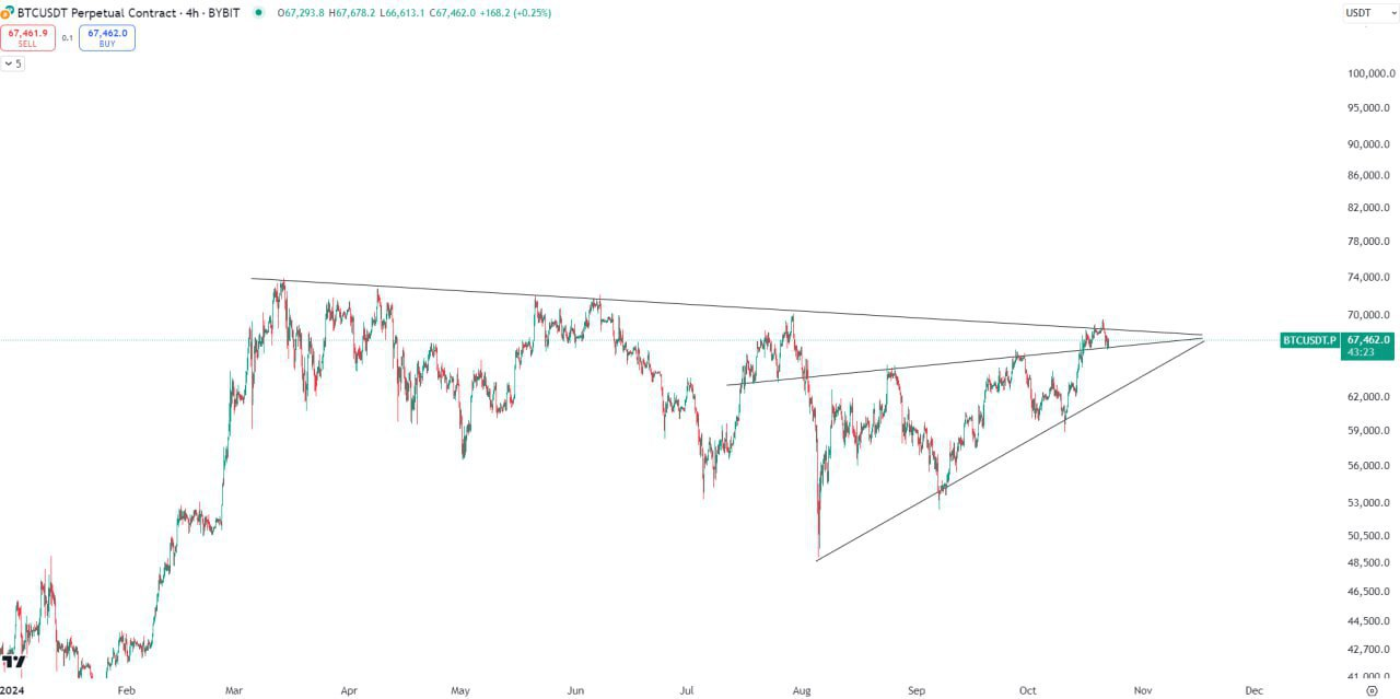 BTCUSDT Potential Breakout Setup