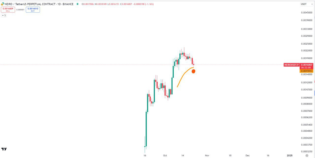 NEIRUSDT Buy Setup