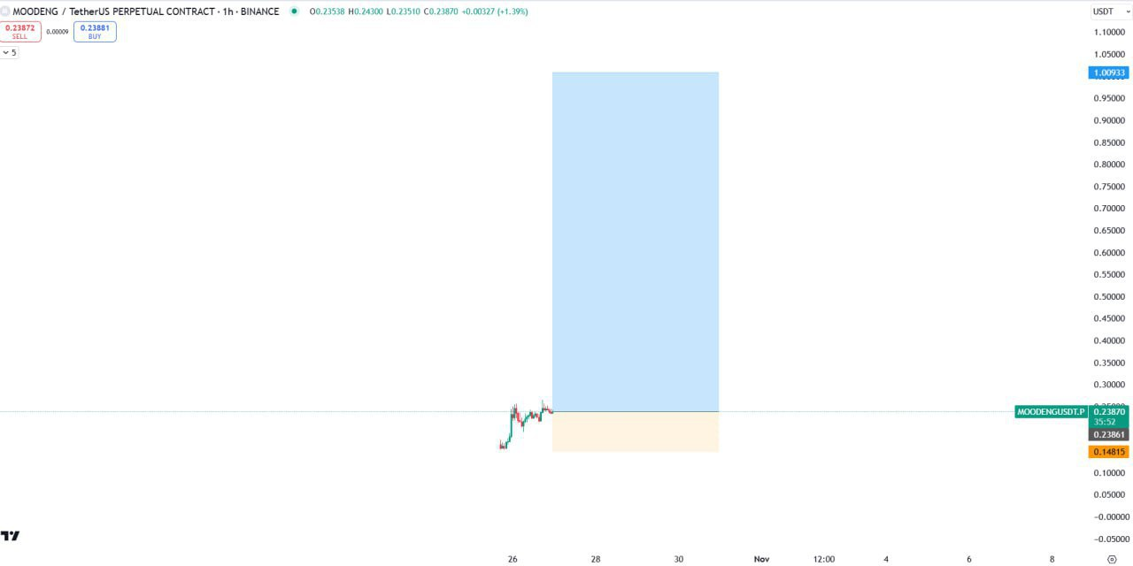 MOODENG Trading Setup