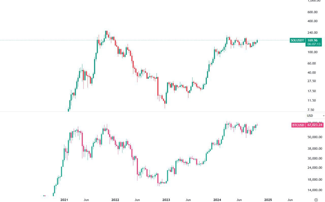 SOLUSDT Trading Setup