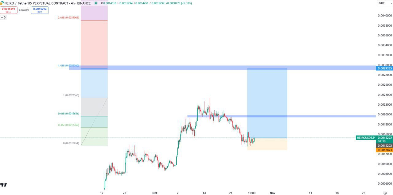 NEIROUSDT Buy Setup