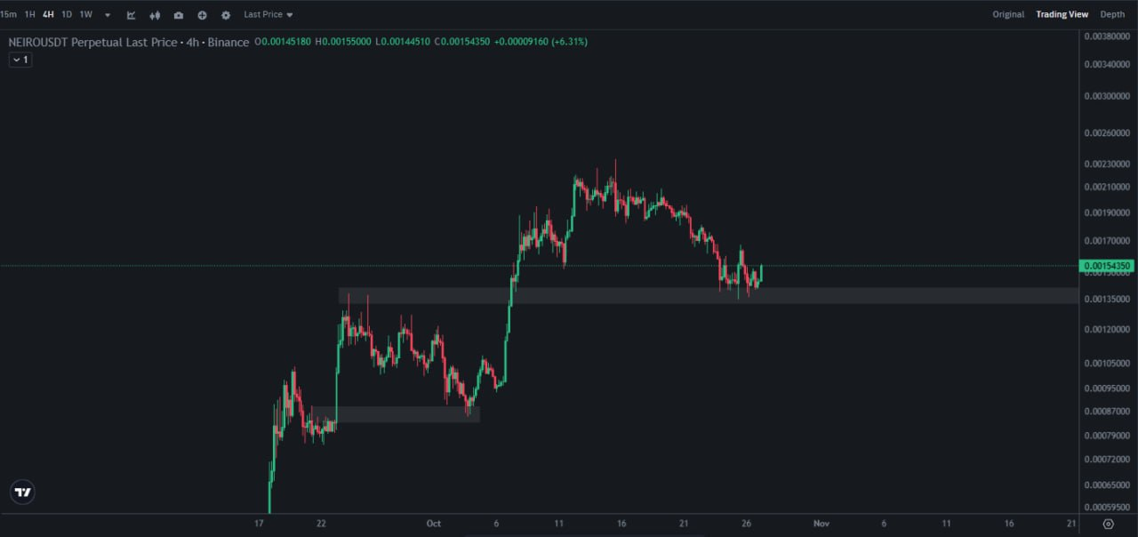 NEIROUSDT Trading Setup