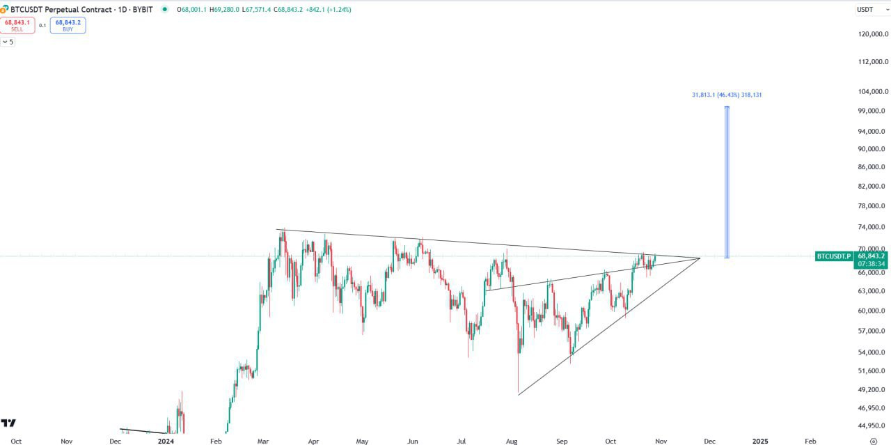 BTCUSDT Trading Analysis