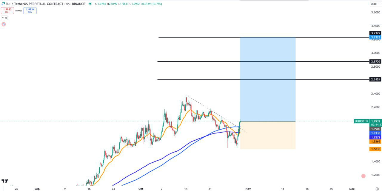 SUIUSDT Buy Setup