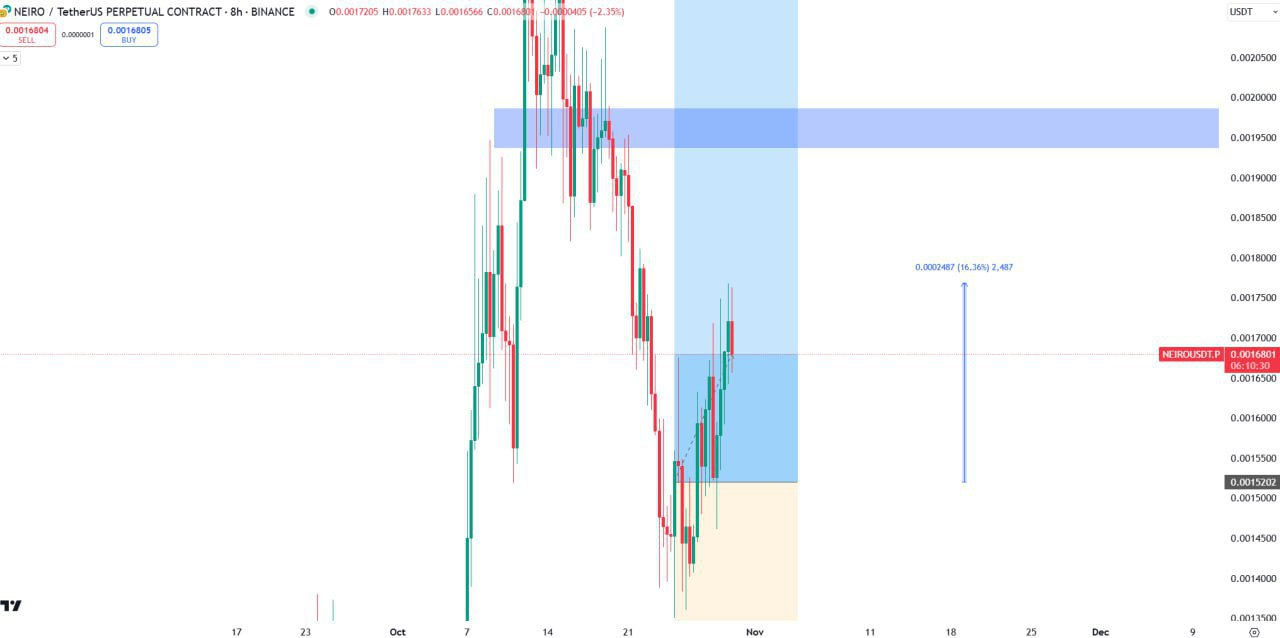 NEIROUSDT Buy Setup