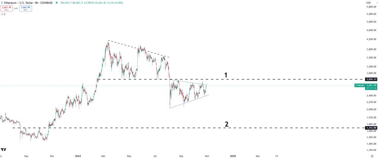 Ethereum (ETH) Trading Setup