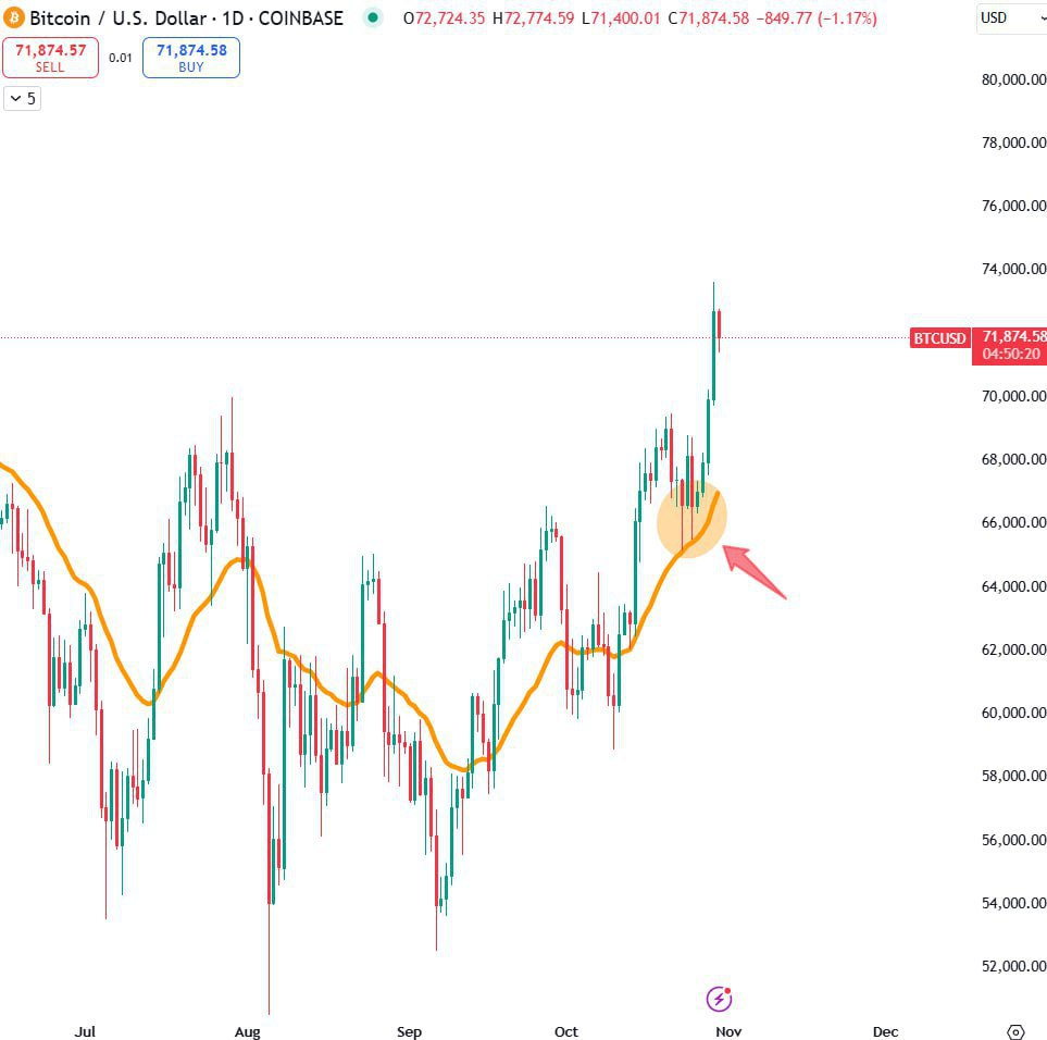 BTCUSD Trading Setup