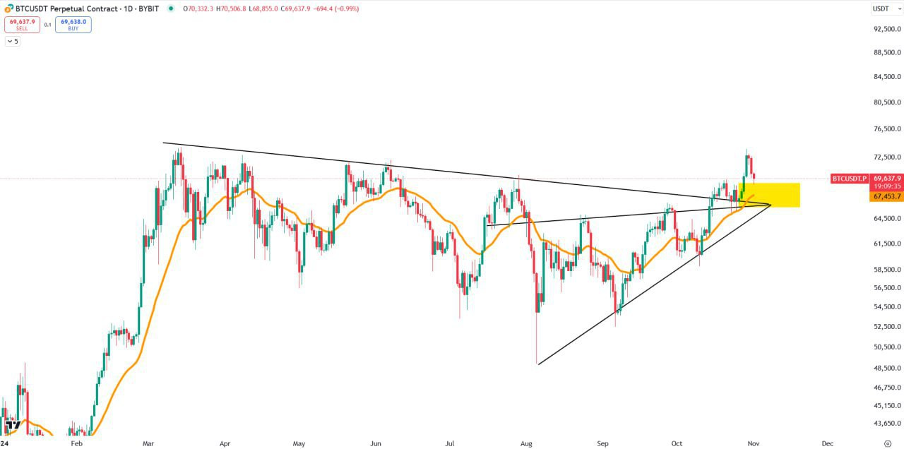 BTCUSDT Trading Setup