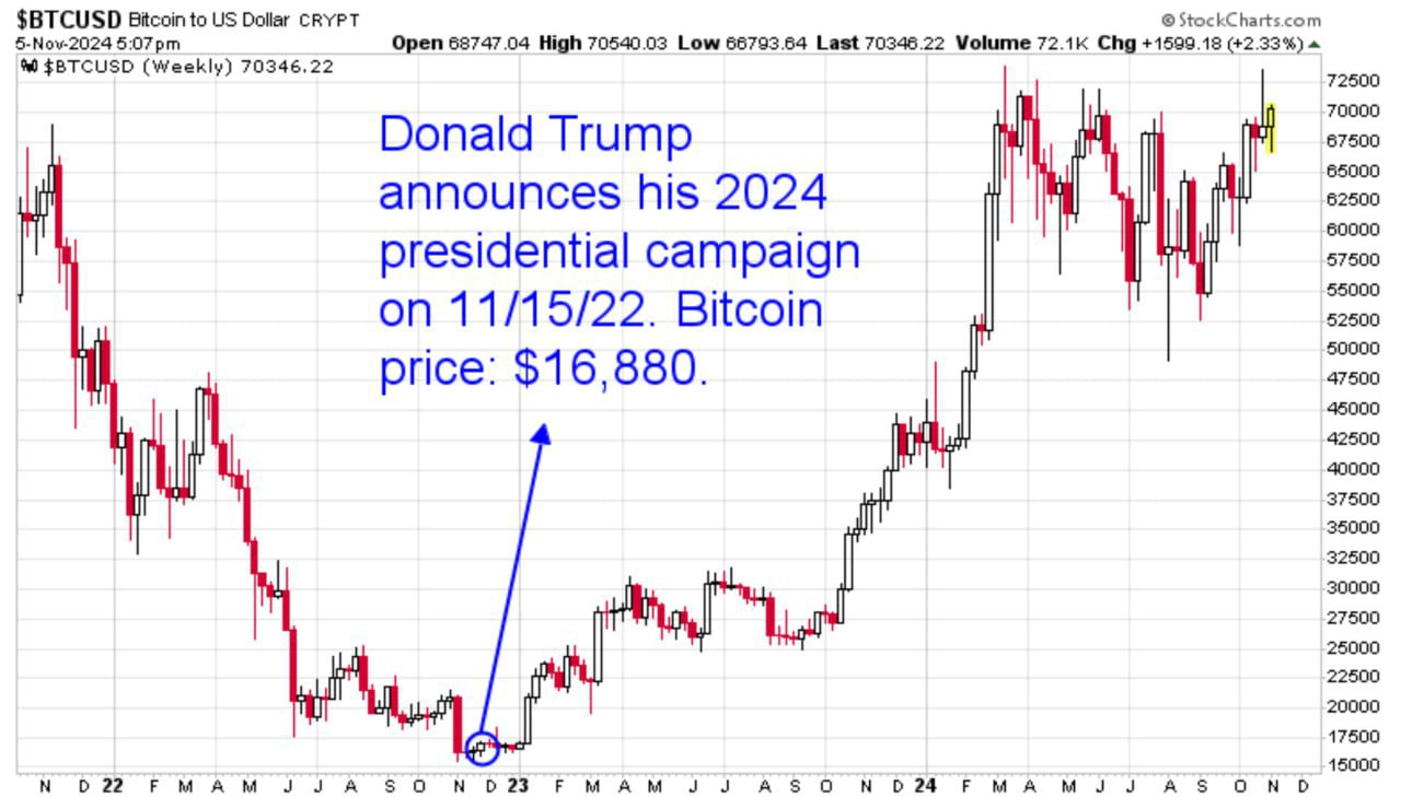Crypto Market Update
