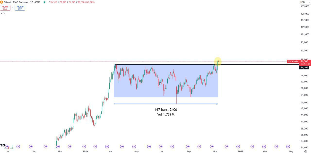 Bitcoin CME Futures Trading Setup