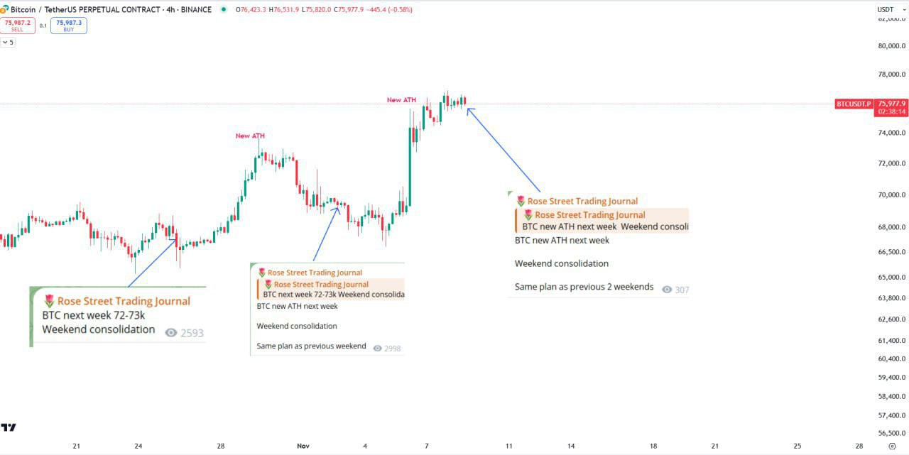 BTCUSDT Trading Setup