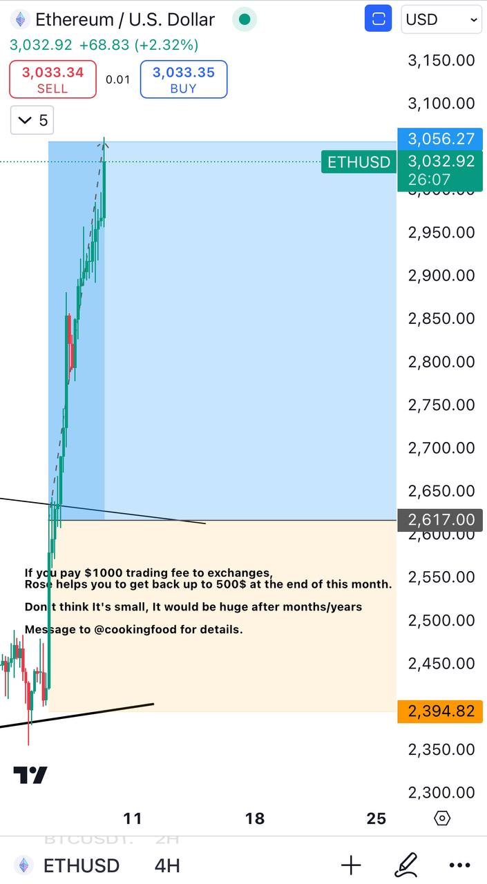 ETHUSD Trading Setup