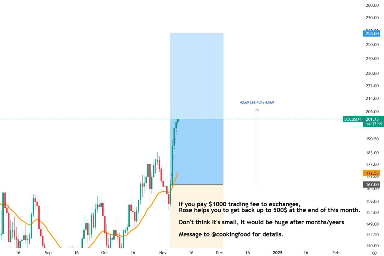 SOLUSDT Trading Setup