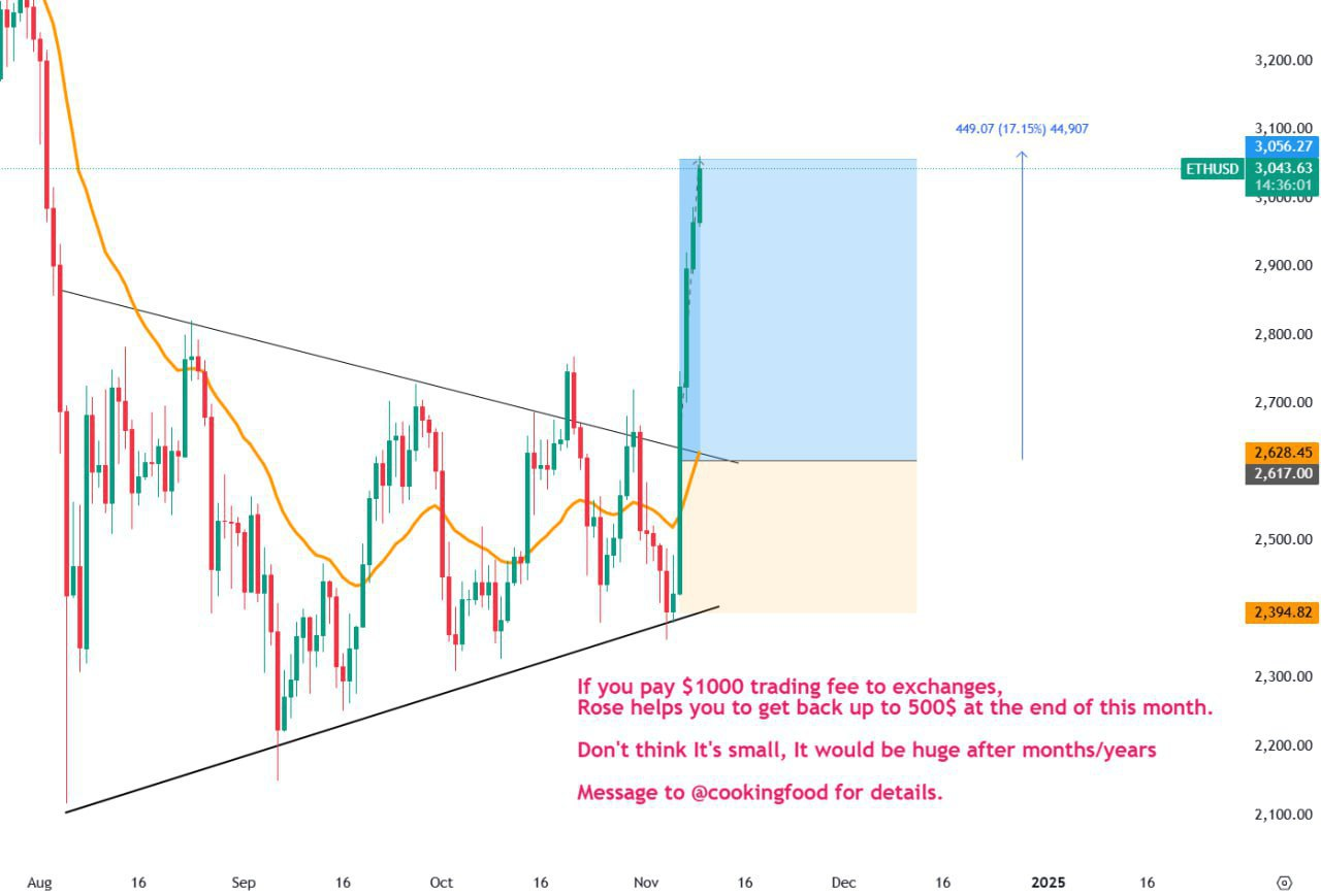 ETHUSD Trading Setup
