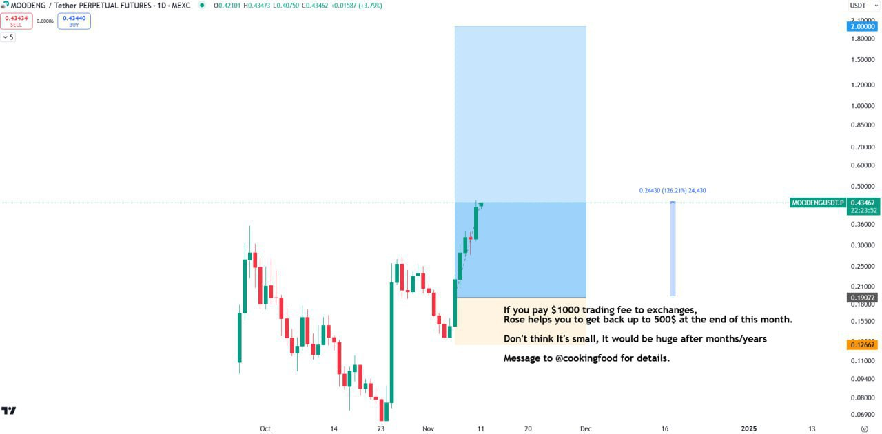 MOODENGUSDT Trade Analysis