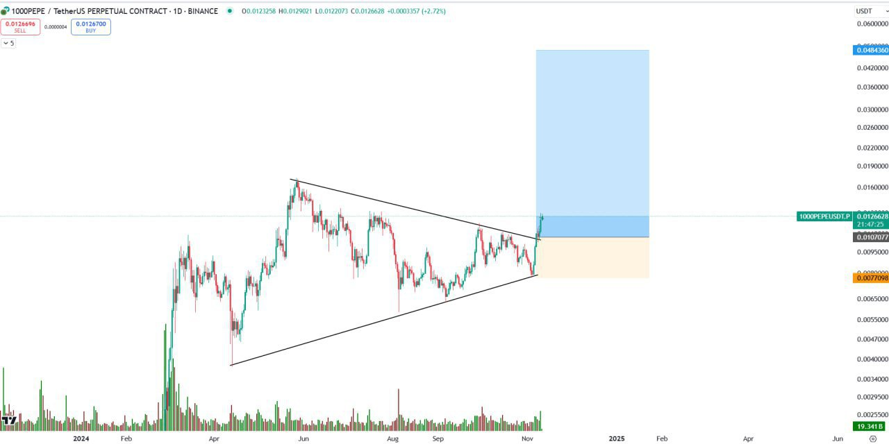 1000PEPEUSDT Buy Setup